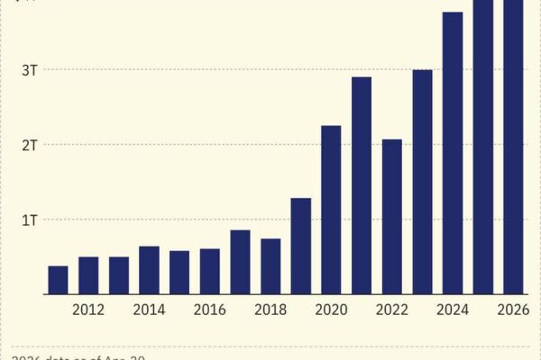 A chart showing Apple’s end of year market capitalization under Tim Cook