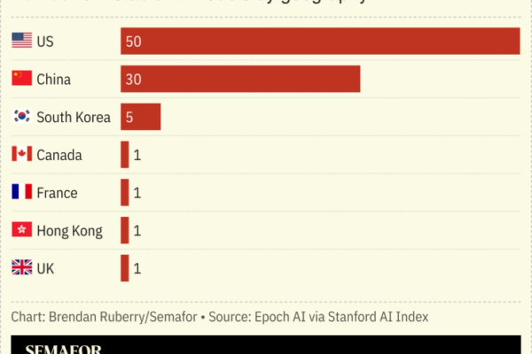 Chart showing number of notable AI models by geography