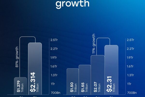 CFI trading volumes hit record $2.3 trillion in Q1 2026