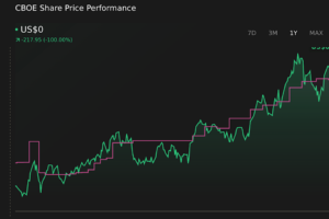 BATS:CBOE 1-Year Stock Price Chart