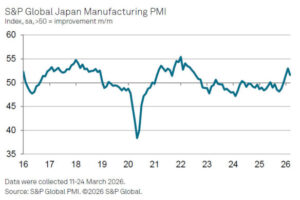 Japan PMI Manufacturing Finalized at 51.6, War-Driven Cost Pressures Build