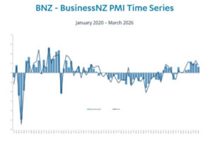 NZ BNZ Manufacturing Falls to 53.2, Slower Expansion as War Concerns Weigh on Sentiment