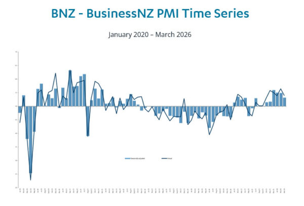 NZ BNZ Manufacturing Falls to 53.2, Slower Expansion as War Concerns Weigh on Sentiment