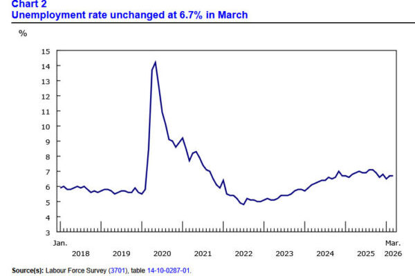 Canada Employment Rebound 14.1k in March, Wage Growth Picks Up