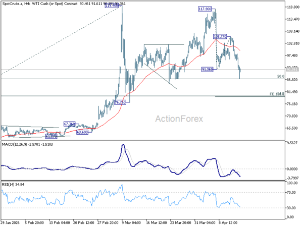 WTI Oil Drops Below $90, $80 Next If US-Iran Talks Deliver ‘Bridge Deal’