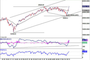 NASDAQ Hits Record High as AI Trade Revives, Eyes 26k+ if Oil Normalizes to $80