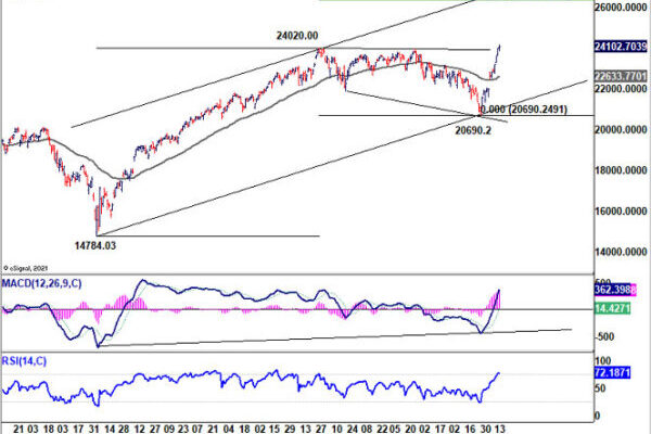 NASDAQ Hits Record High as AI Trade Revives, Eyes 26k+ if Oil Normalizes to $80