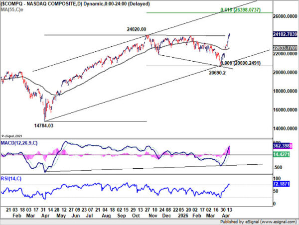NASDAQ Hits Record High as AI Trade Revives, Eyes 26k+ if Oil Normalizes to $80