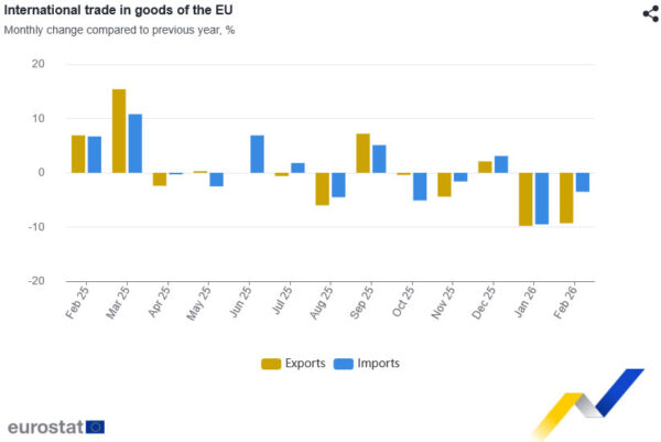 EU Exports to US Drop 26.4% YoY in February, Down 16.1% to China