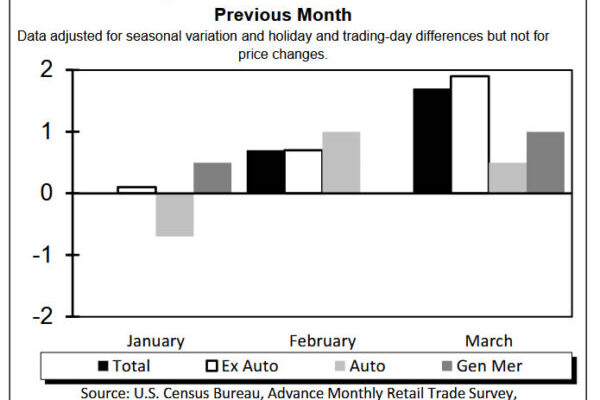 US Retail Sales Surge 1.7% mom in March, Core Spending Signals Resilient Demand