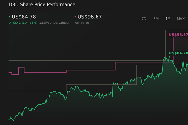 NYSE:DBD 1-Year Stock Price Chart
