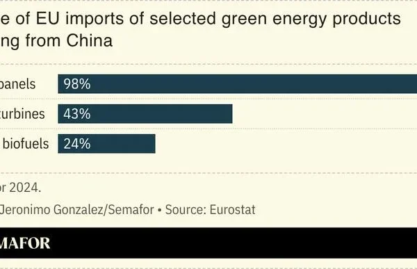 A chart showing the share of EU imports of selected green energy products coming from China.