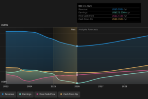 NasdaqGS:ON Earnings & Revenue Growth as at Apr 2026