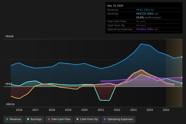 SEHK:85 Earnings & Revenue History as at Apr 2026