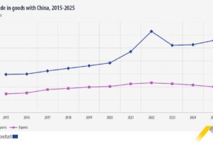 EU trade in goods with China, 2015-2025  (€ billion). Line chart. Link to full dataset below.