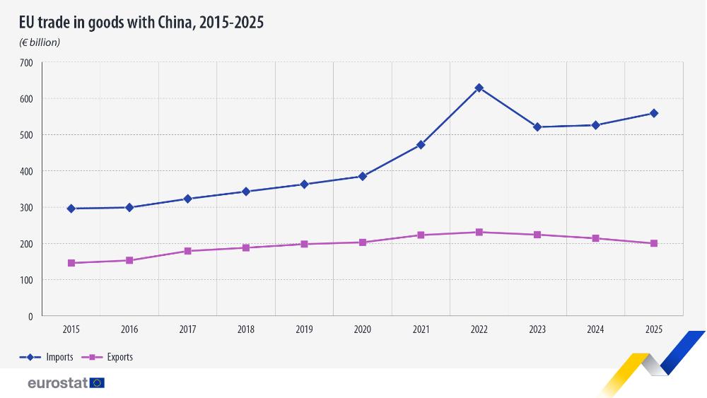 EU trade in goods with China, 2015-2025  (€ billion). Line chart. Link to full dataset below.