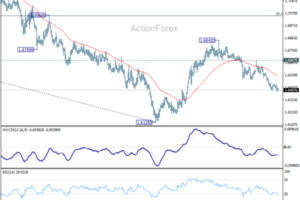 EUR/AUD Weekly Outlook - ActionForex