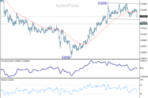 EUR/CHF Weekly Outlook - ActionForex