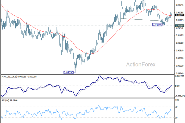 EUR/CHF Weekly Outlook - ActionForex