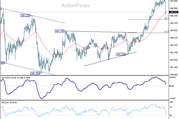 EUR/JPY Weekly Outlook - ActionForex