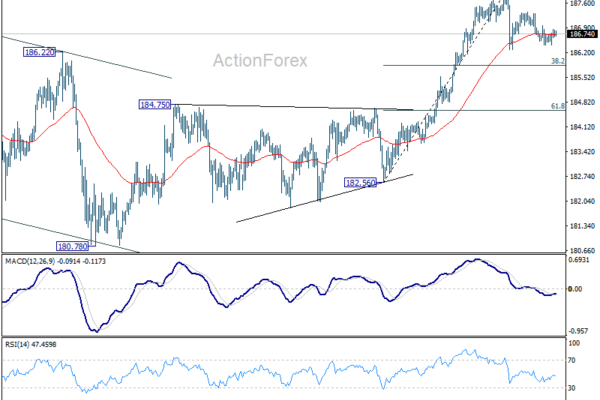 EUR/JPY Weekly Outlook - ActionForex