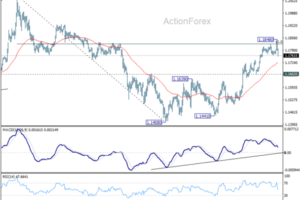 EUR/USD Weekly Outlook - ActionForex