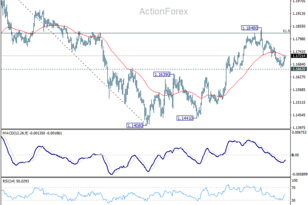 EUR/USD Weekly Outlook - ActionForex