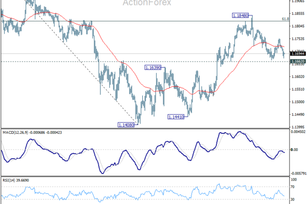 EUR/USD Mid-Day Outlook - ActionForex