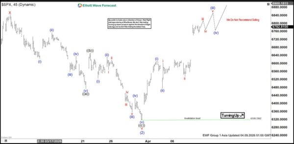 Elliott Wave Outlook S&P 500 (SPX) Eyeing New All Time High