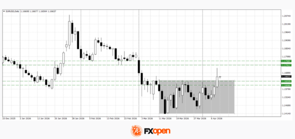 European Currencies Strengthen: Dollar Under Pressure Following Ceasefire News