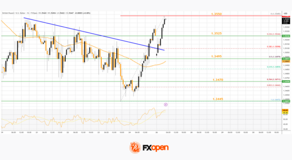 GBP/USD Builds Momentum While EUR/GBP Dips Once More