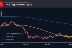 Crypto Market Has Lost 3% But Has Not Broken Through Support