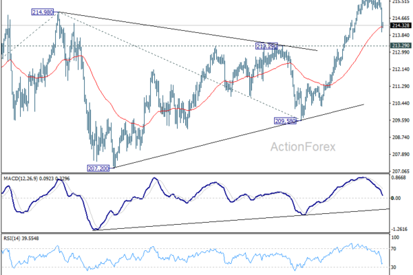 GBP/JPY Weekly Outlook - ActionForex