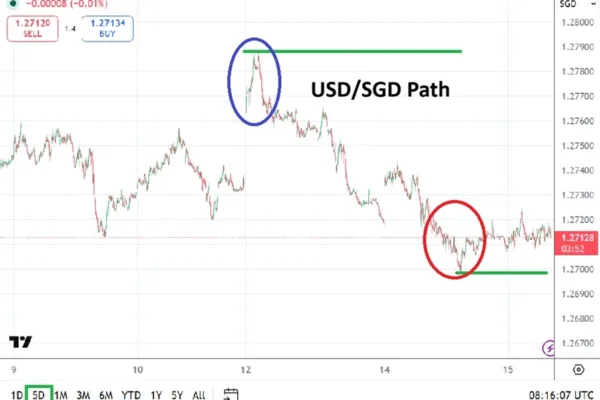 USD/SGD Analysis 15/04