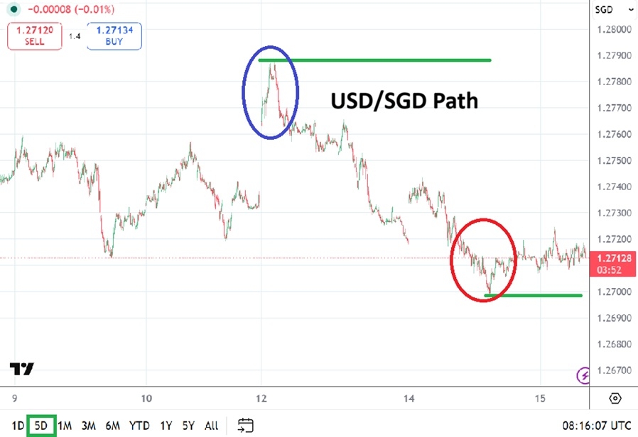 USD/SGD Analysis 15/04