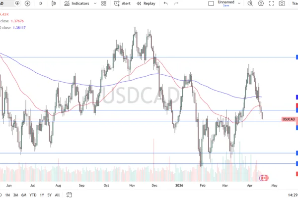 USD/CAD Forex Forecast 17/04: Pair Drifts Toward Support (Chart)