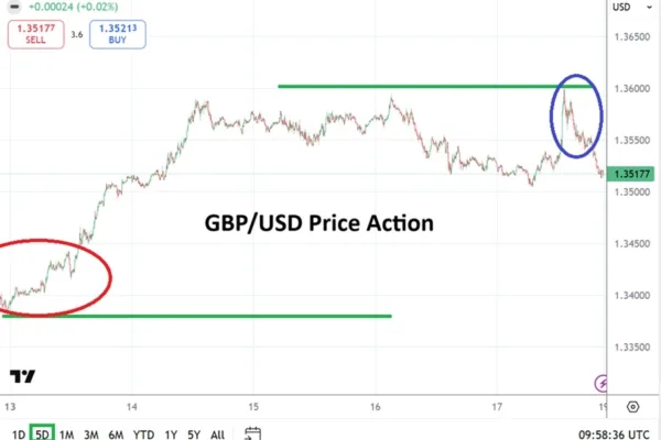GBP/USD Weekly Forecast - 19/04: Under Pressure (Chart)