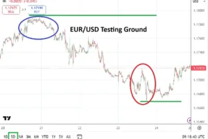 EUR/USD Weekly Forecast 26/04: Unstable Range (Chart)