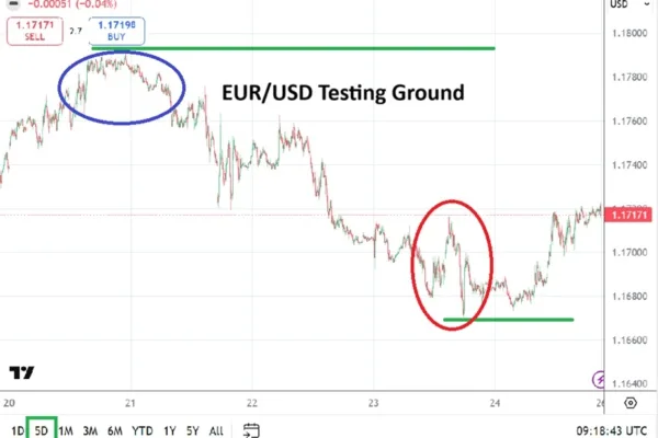 EUR/USD Weekly Forecast 26/04: Unstable Range (Chart)