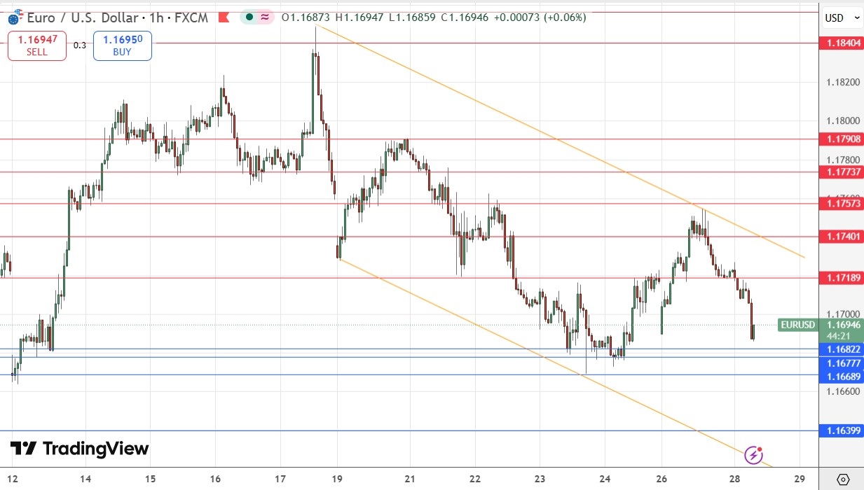EUR/USD Analysis 28/04