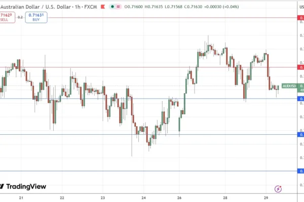 AUD/USD Forex Forecast 29/04
