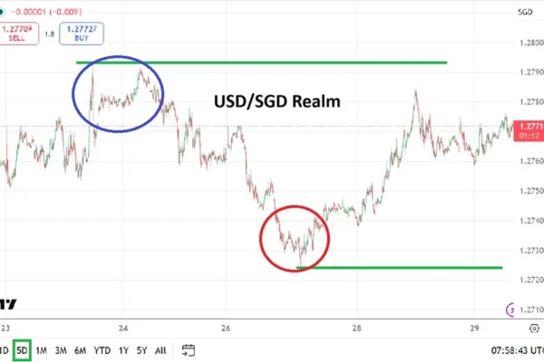 USD/SGD Analysis 29/04