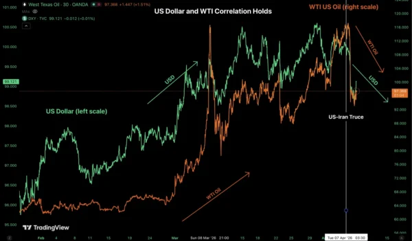 Petrodollar Trade is Over, Dollar Tumbles – EUR/USD, AUD/USD & Dollar Index (DXY) Overview