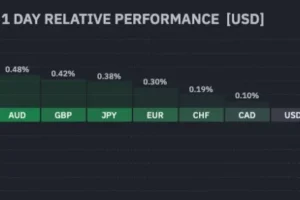 FX Levels for EUR/USD, USD/CAD & GBP/USD – USD Dumps Amid Peace Repricing