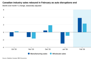 Canada’s Auto Sector to Show Rebound Amid Mixed Home Resales