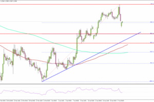 EUR/USD Dips Draw Interest, Bulls Prepare to Step In