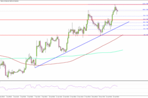Bitcoin Extends Gains, Can Bulls Drive A Larger Rally?