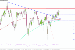 USD/JPY Edges Up, Can It Sustain Gradual Upside Trend?
