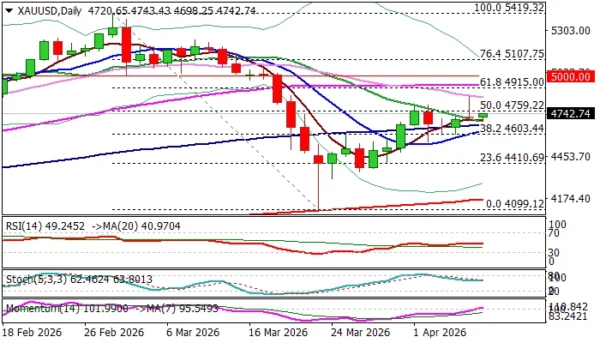 Gold Outlook: Firm Break of Cracked Key Barrier at $4,759 to Signal Bullish Continuation