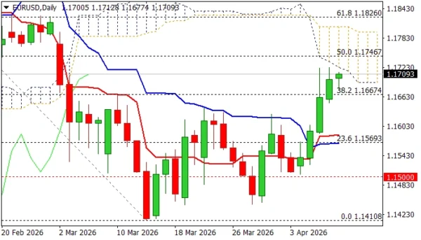 EUR/USD: Bulls Face Headwinds on Approach to the Base of Falling and Thickening Daily Cloud